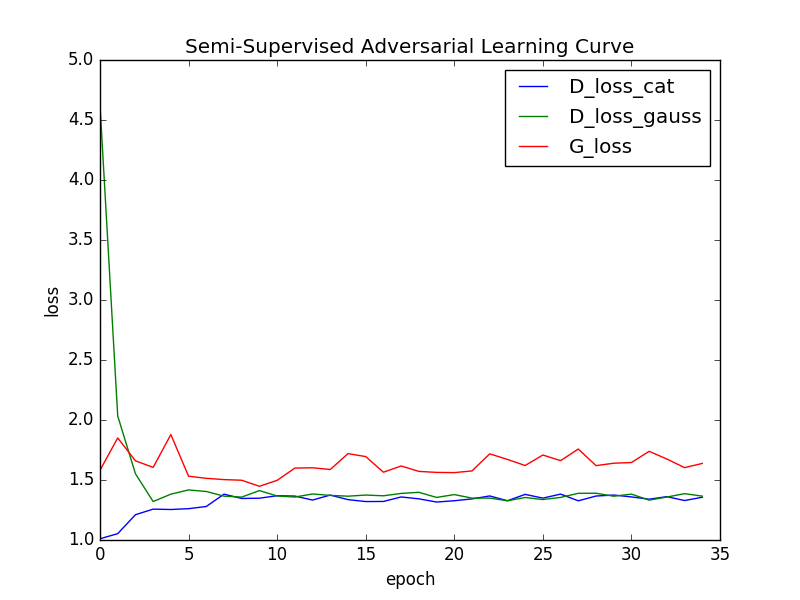 _images/semi_supervised_advesarial_learning_curve.png