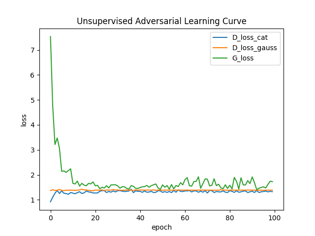 _images/unsupervised_advesarial_learning_curve.png